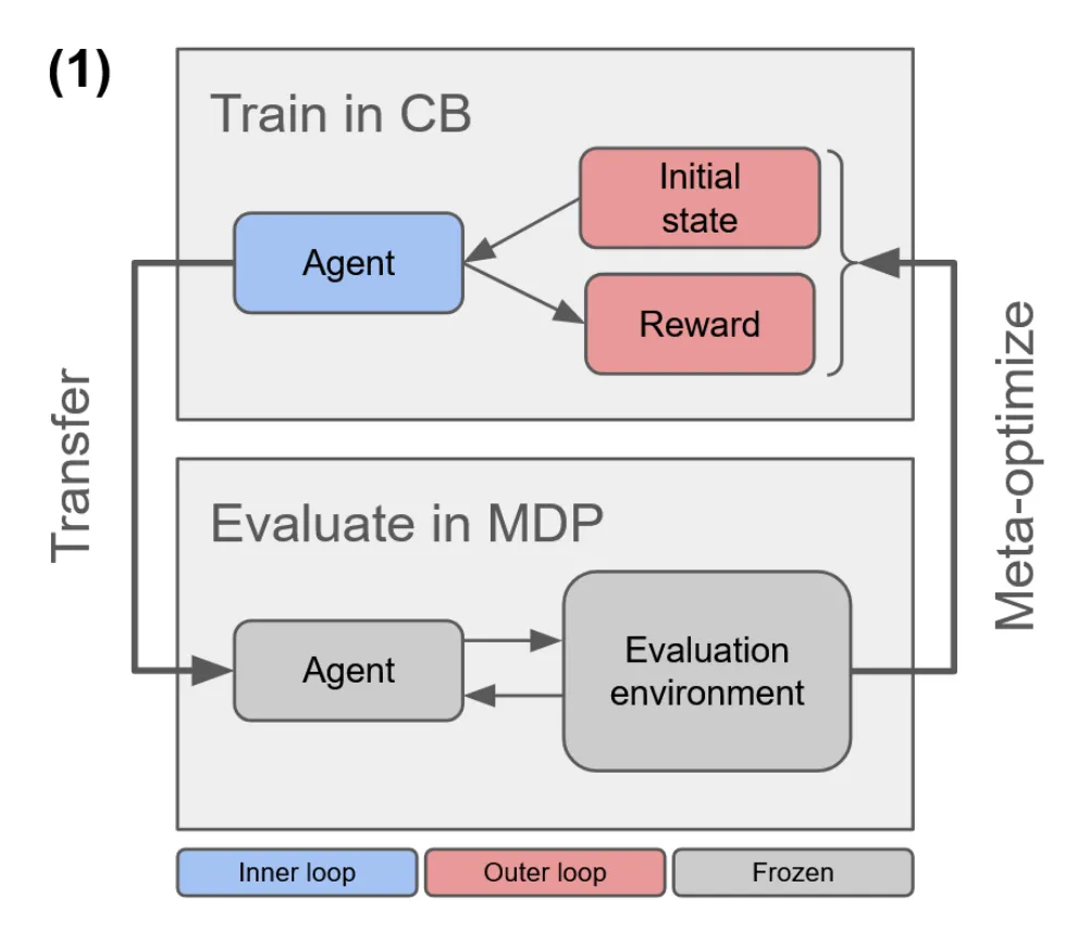 Thumbnail for Discovering Minimal Reinforcement Learning Environments