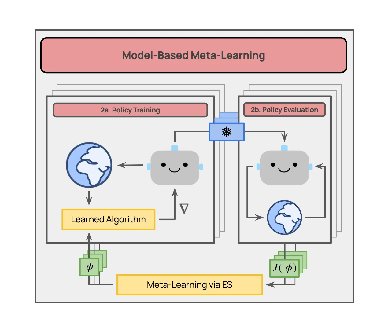 Thumbnail for Model-Based Meta-Learning for Algorithm Discovery